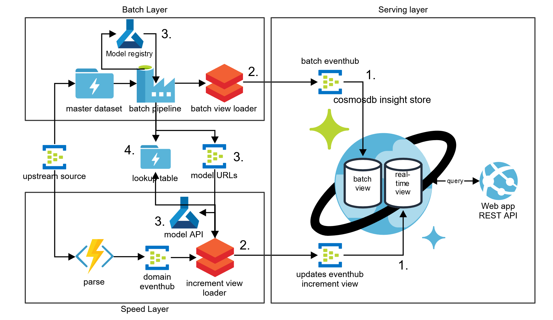 azure_wishlist_overview